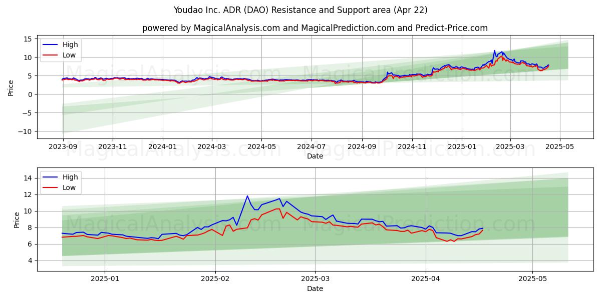  Youdao Inc. ADR (DAO) Support and Resistance area (22 Apr) 