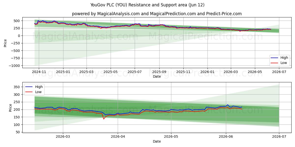  YouGov PLC (YOU) Support and Resistance area (28 May) 