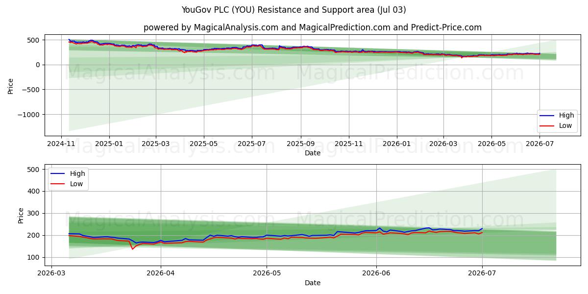  YouGov PLC (YOU) Support and Resistance area (02 Jul) 