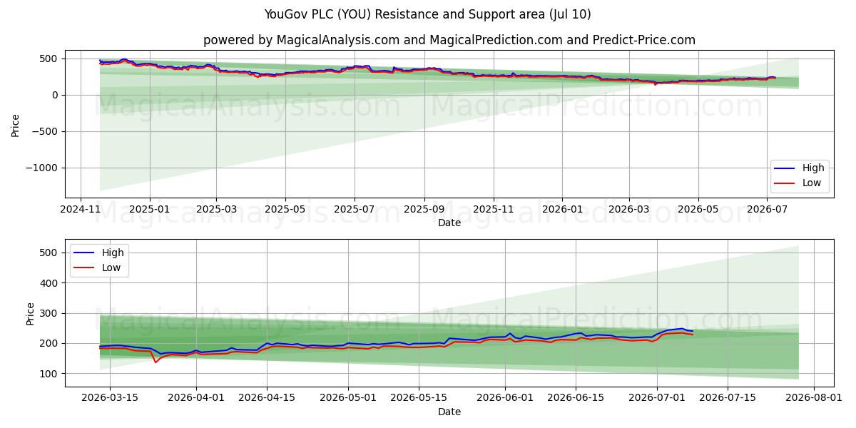  YouGov PLC (YOU) Support and Resistance area (09 Jul) 