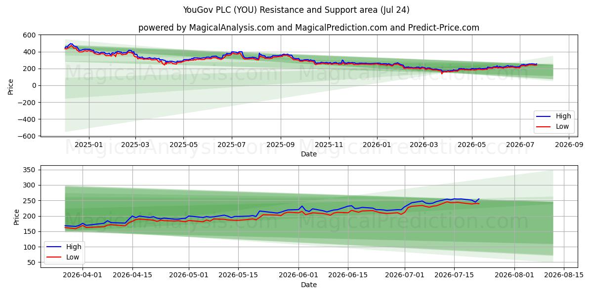  YouGov PLC (YOU) Support and Resistance area (23 Jul) 
