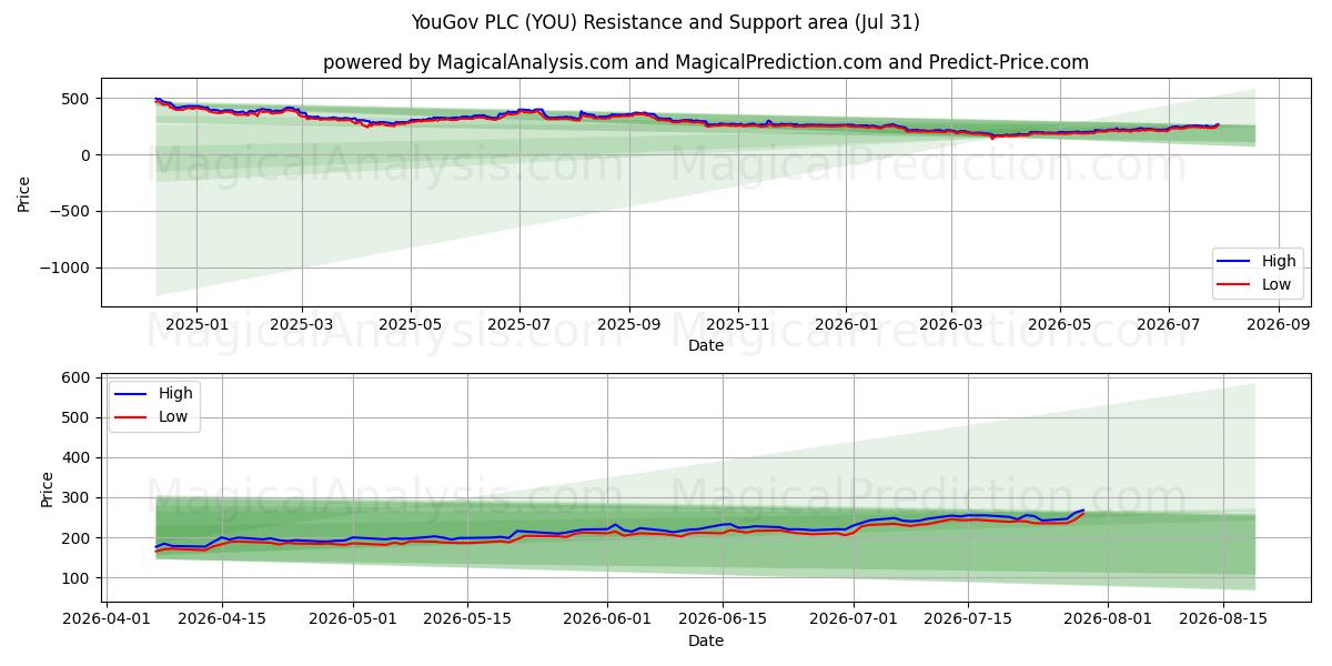  YouGov PLC (YOU) Support and Resistance area (30 Jul) 