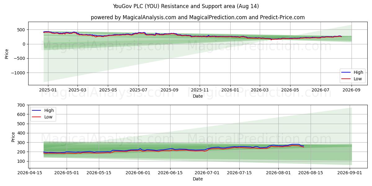  YouGov PLC (YOU) Support and Resistance area (13 Aug) 