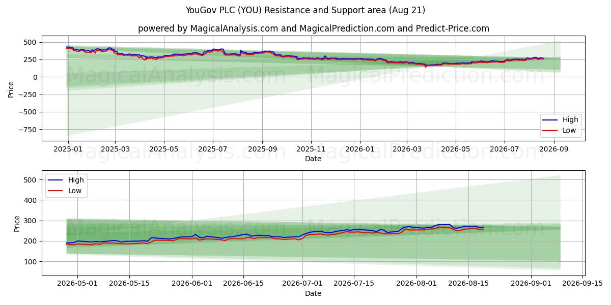 YouGov PLC (YOU) Support and Resistance area (20 Aug) 