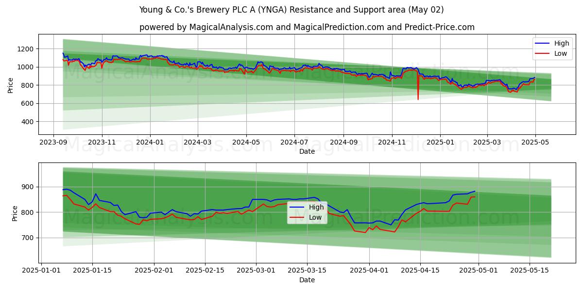 Young & Co.'s Brewery PLC A (YNGA) Support and Resistance area (02 May) Young & Co.'s Brewery PLC A (YNGA) Support and Resistance area (02 May)