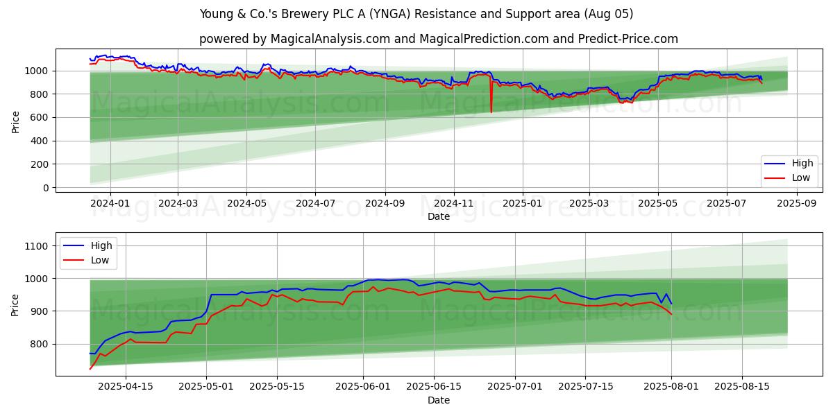  Young & Co.'s Brewery PLC A (YNGA) Support and Resistance area (04 Aug) 