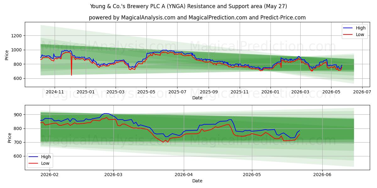 Young & Co.'s Brewery PLC A (YNGA) Support and Resistance area (26 May) 