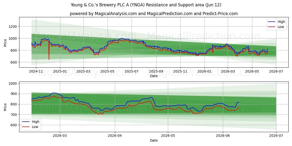  Young & Co.'s Brewery PLC A (YNGA) Support and Resistance area (28 May) 
