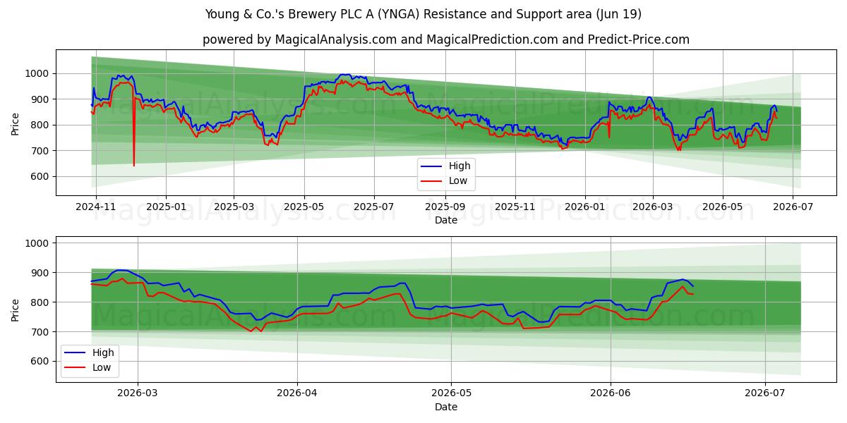  Young & Co.'s Brewery PLC A (YNGA) Support and Resistance area (18 Jun) 