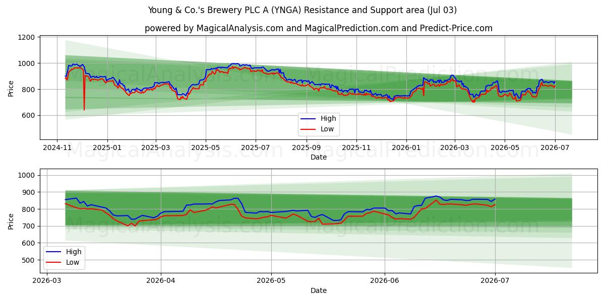  Young & Co.'s Brewery PLC A (YNGA) Support and Resistance area (02 Jul) 