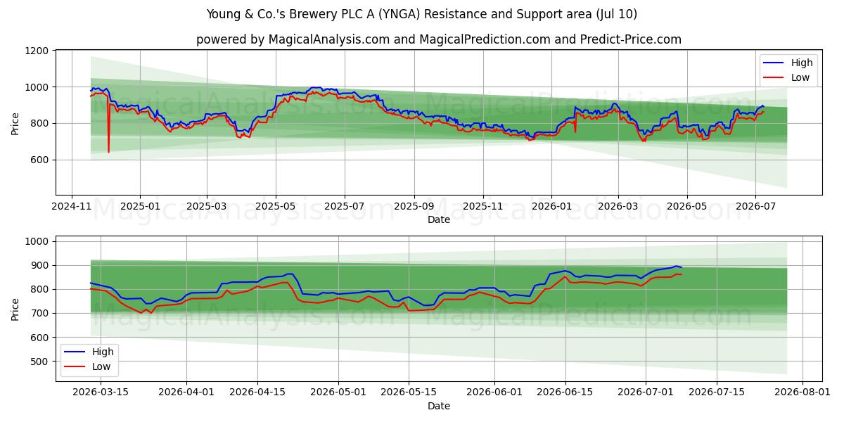  Young & Co.'s Brewery PLC A (YNGA) Support and Resistance area (09 Jul) 