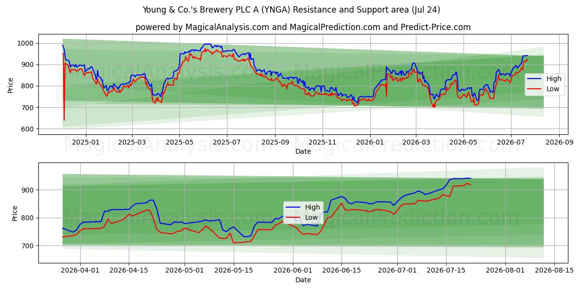  Young & Co.'s Brewery PLC A (YNGA) Support and Resistance area (23 Jul) 