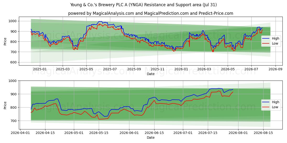  Young & Co.'s Brewery PLC A (YNGA) Support and Resistance area (30 Jul) 