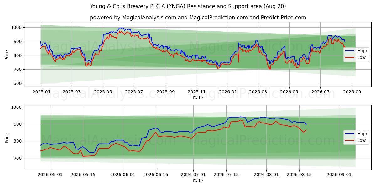  Young & Co.'s Brewery PLC A (YNGA) Support and Resistance area (19 Aug) 