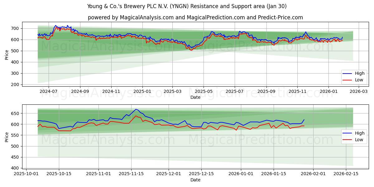  Young & Co.'s Brewery PLC N.V. (YNGN) Support and Resistance area (29 Jan) 