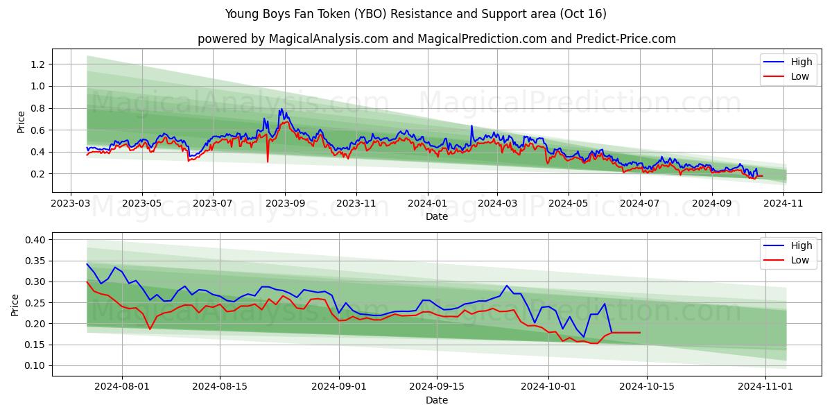  Young Boys-Fan-Token (YBO) Support and Resistance area (16 Oct) 