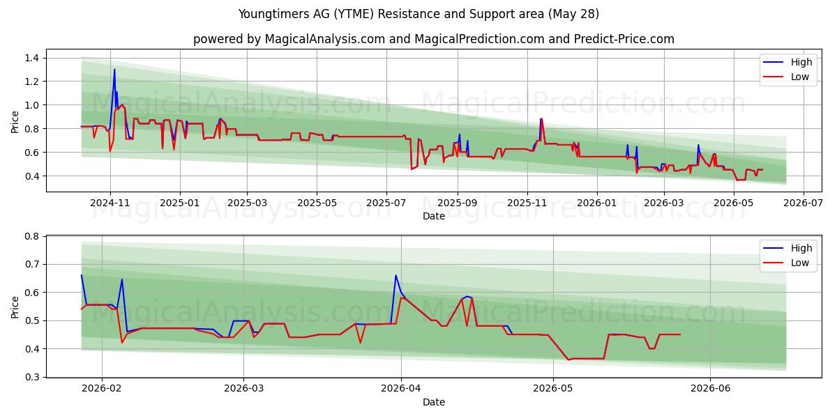  Youngtimers AG (YTME) Support and Resistance area (27 May) 