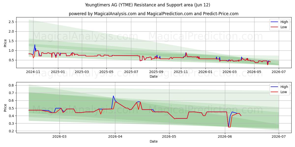  Youngtimers AG (YTME) Support and Resistance area (11 Jun) 