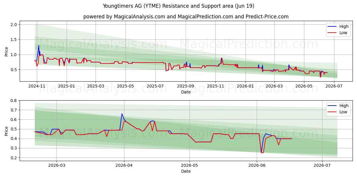  Youngtimers AG (YTME) Support and Resistance area (18 Jun) 