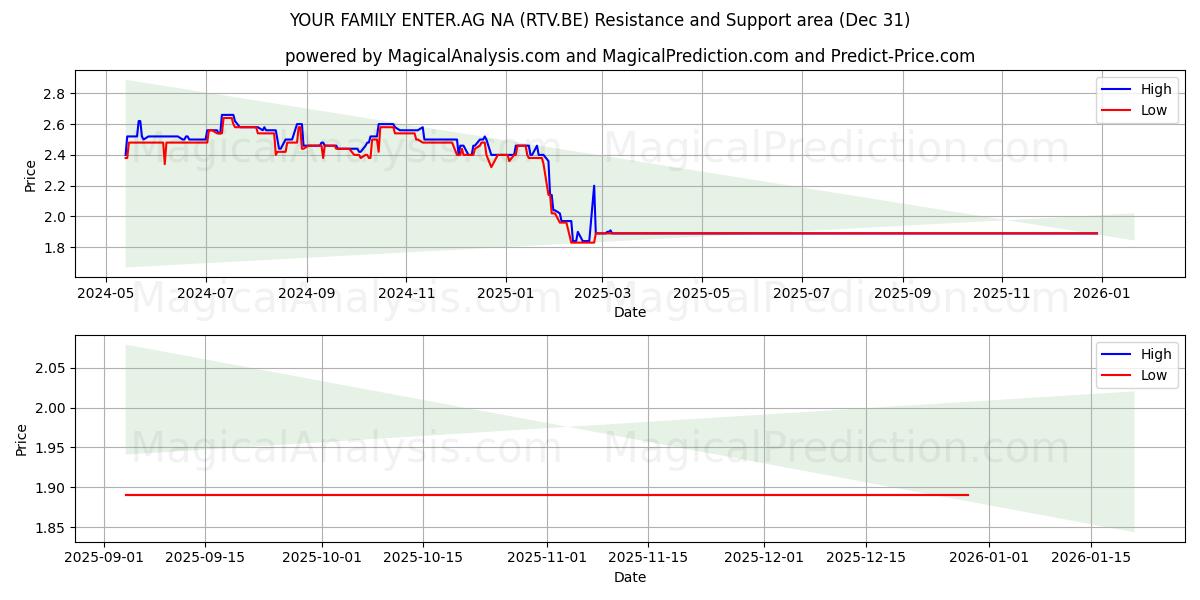  YOUR FAMILY ENTER.AG NA (RTV.BE) Support and Resistance area (30 Dec) 