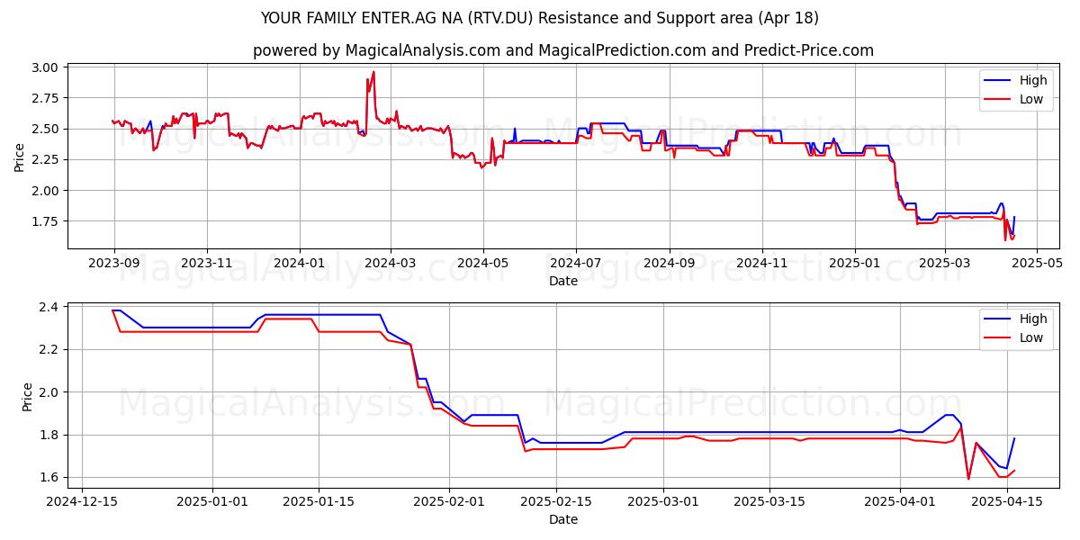  YOUR FAMILY ENTER.AG NA (RTV.DU) Support and Resistance area (18 Apr) 
