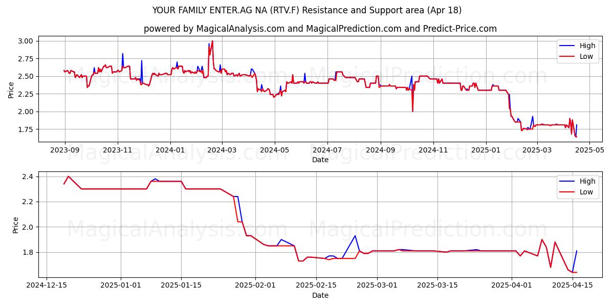  YOUR FAMILY ENTER.AG NA (RTV.F) Support and Resistance area (18 Apr) 