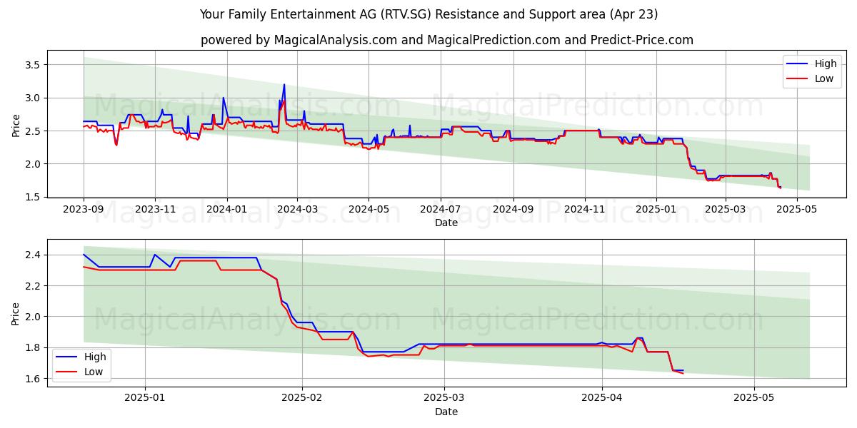  Your Family Entertainment AG (RTV.SG) Support and Resistance area (23 Apr) 