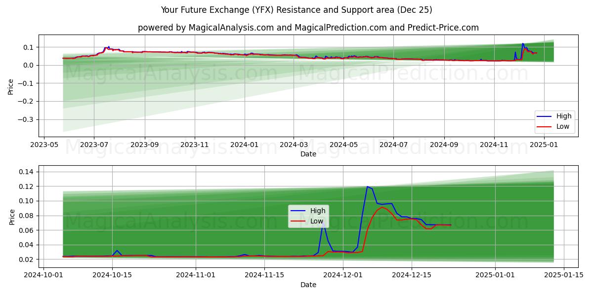  당신의 미래 교환 (YFX) Support and Resistance area (25 Dec) 