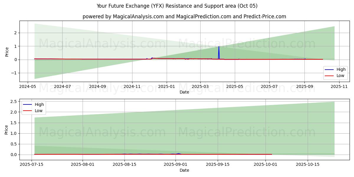  Your Future Exchange (YFX) Support and Resistance area (04 Oct) 