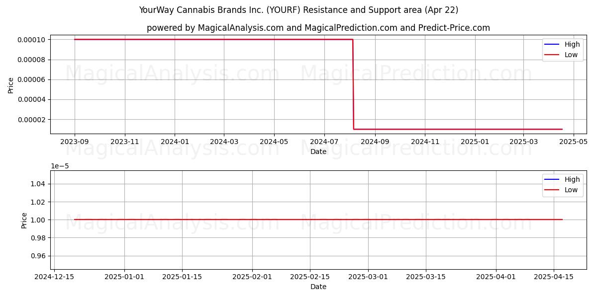  YourWay Cannabis Brands Inc. (YOURF) Support and Resistance area (22 Apr) 