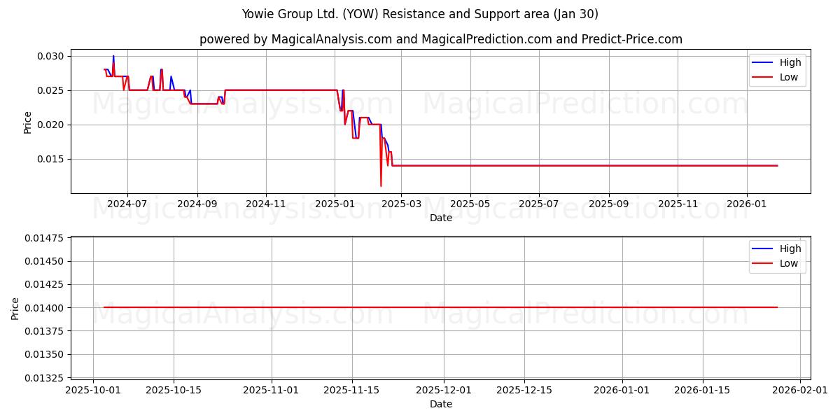  Yowie Group Ltd. (YOW) Support and Resistance area (29 Jan) 