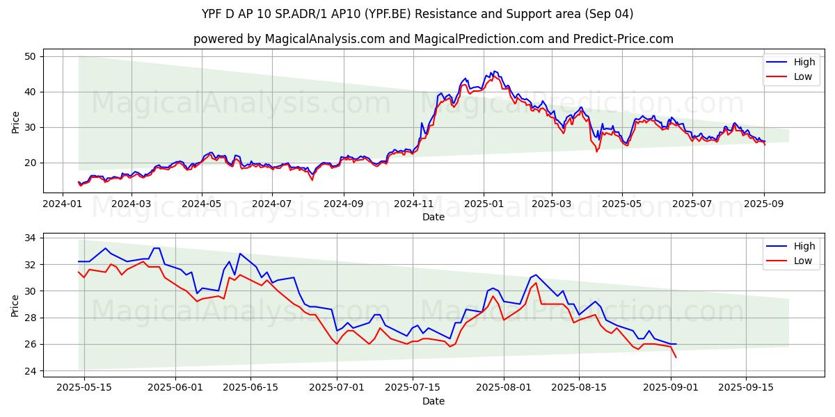  YPF D AP 10 SP.ADR/1 AP10 (YPF.BE) Support and Resistance area (03 Sep) 