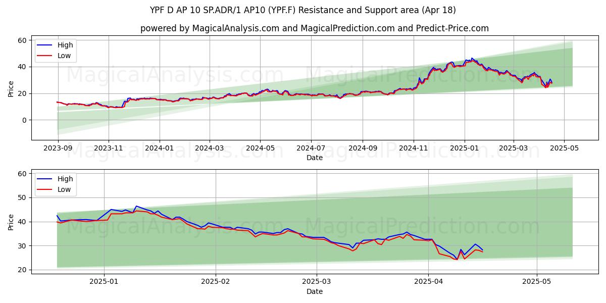  YPF D AP 10 SP.ADR/1 AP10 (YPF.F) Support and Resistance area (18 Apr) 