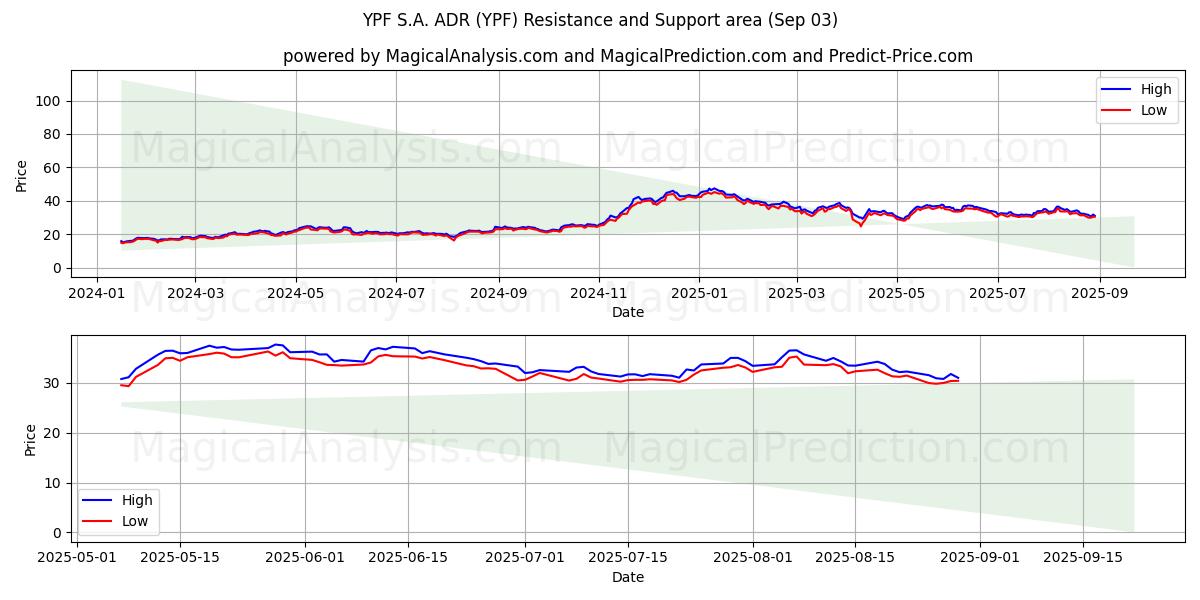  YPF S.A. ADR (YPF) Support and Resistance area (02 Sep) 