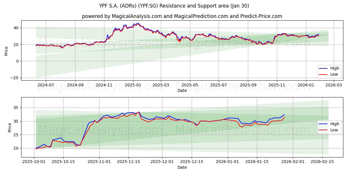  YPF S.A. (ADRs) (YPF.SG) Support and Resistance area (29 Jan) 