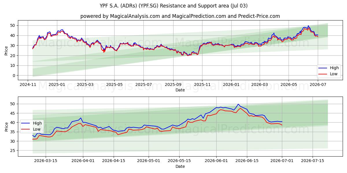  YPF S.A. (ADRs) (YPF.SG) Support and Resistance area (02 Jul) 