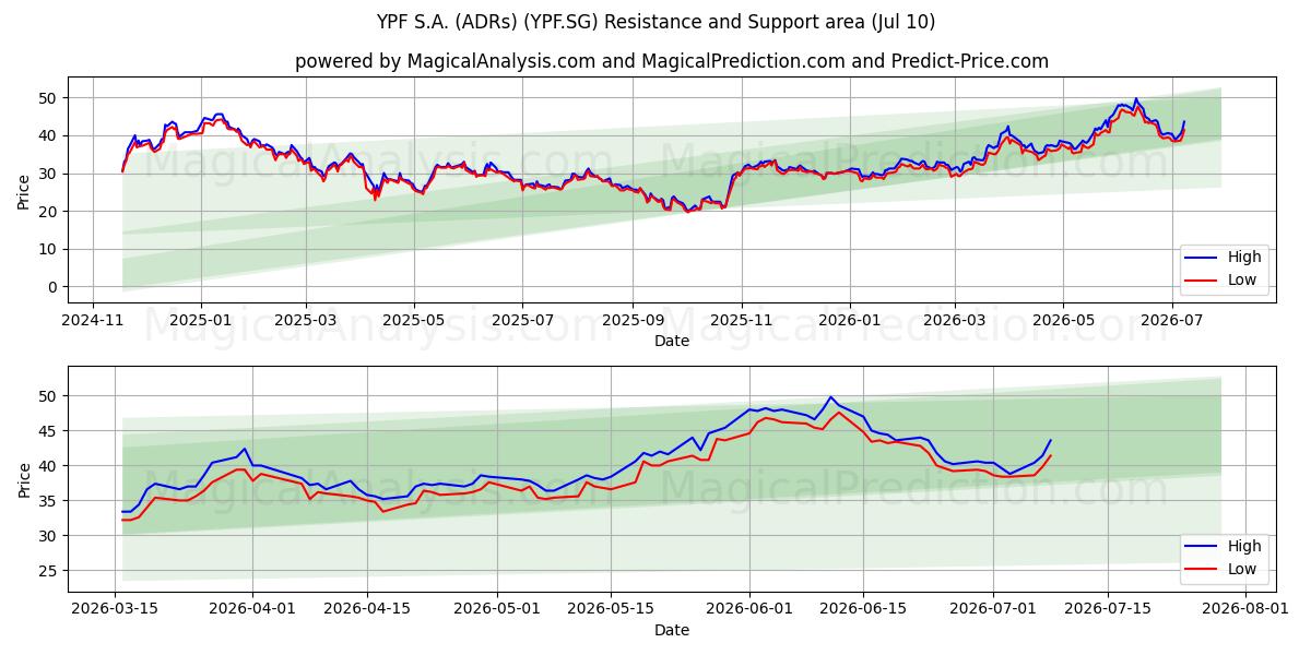  YPF S.A. (ADRs) (YPF.SG) Support and Resistance area (09 Jul) 