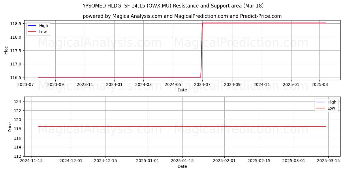  YPSOMED HLDG  SF 14,15 (OWX.MU) Support and Resistance area (18 Mar) 