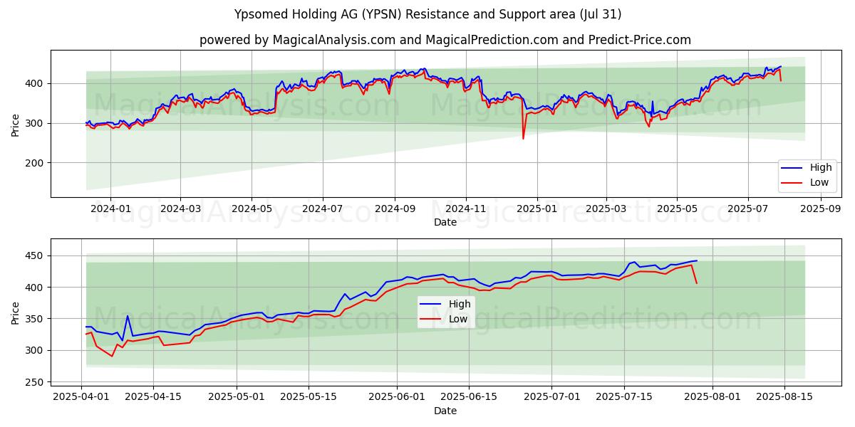 Ypsomed Holding AG (YPSN) Support and Resistance area (30 Jul) Ypsomed Holding AG (YPSN) Support and Resistance area (30 Jul)