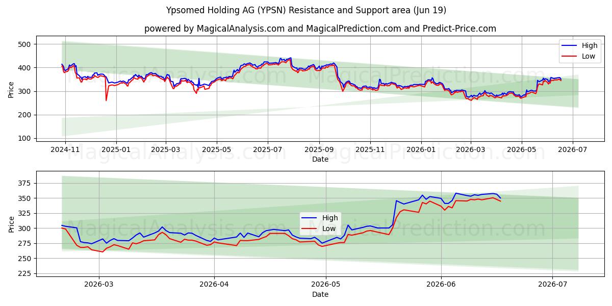  Ypsomed Holding AG (YPSN) Support and Resistance area (17 Jun) 