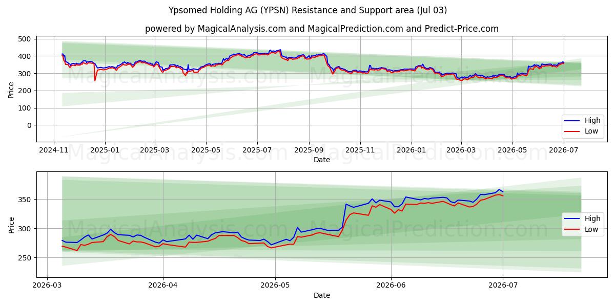  Ypsomed Holding AG (YPSN) Support and Resistance area (02 Jul) 