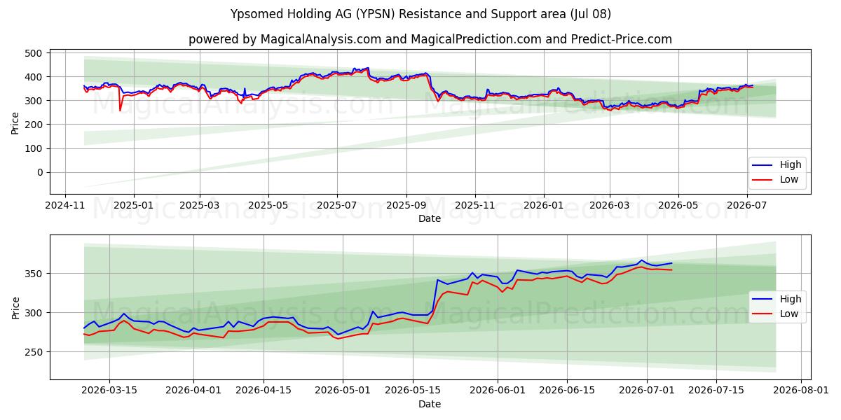  Ypsomed Holding AG (YPSN) Support and Resistance area (07 Jul) 