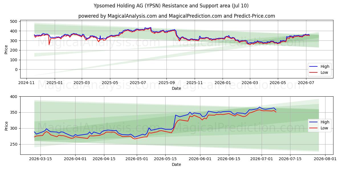  Ypsomed Holding AG (YPSN) Support and Resistance area (09 Jul) 