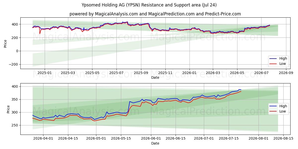  Ypsomed Holding AG (YPSN) Support and Resistance area (23 Jul) 