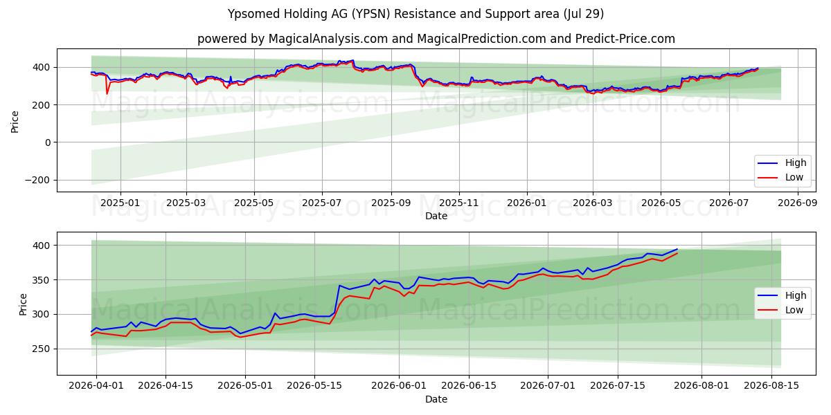  Ypsomed Holding AG (YPSN) Support and Resistance area (28 Jul) 