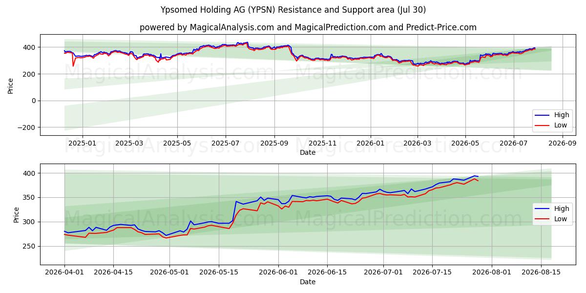  Ypsomed Holding AG (YPSN) Support and Resistance area (29 Jul) 