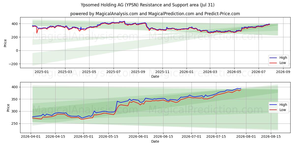  Ypsomed Holding AG (YPSN) Support and Resistance area (30 Jul) 