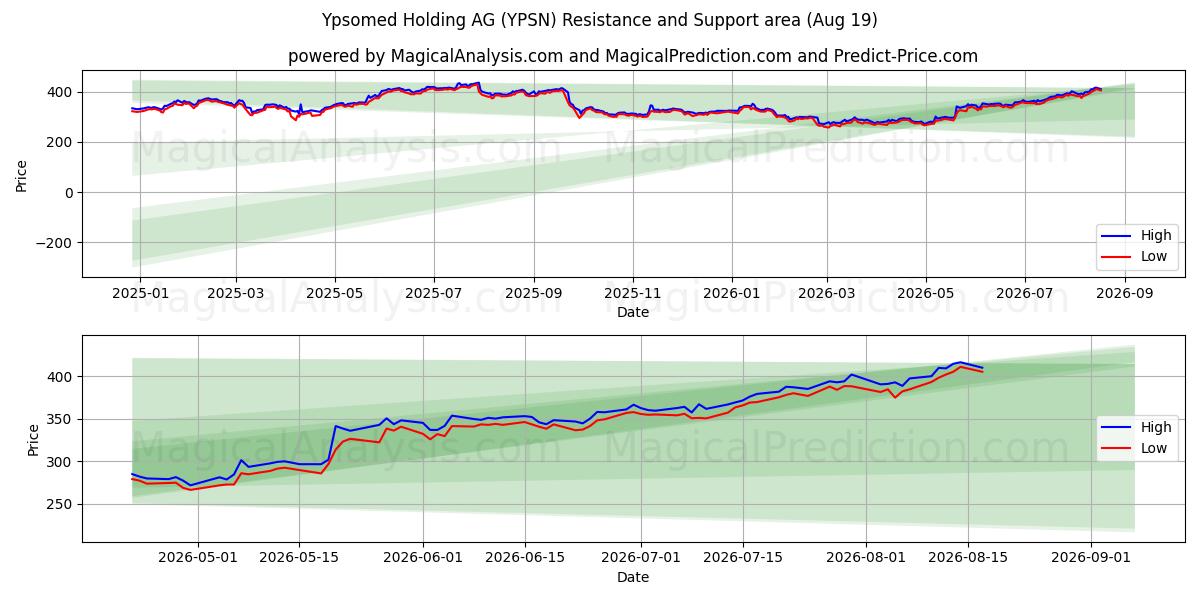  Ypsomed Holding AG (YPSN) Support and Resistance area (18 Aug) 