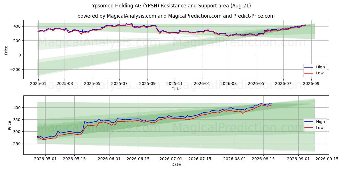  Ypsomed Holding AG (YPSN) Support and Resistance area (20 Aug) 