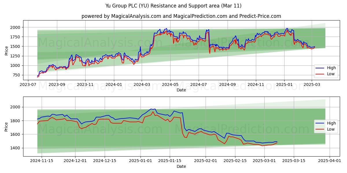  Yu Group PLC (YU) Support and Resistance area (11 Mar) 